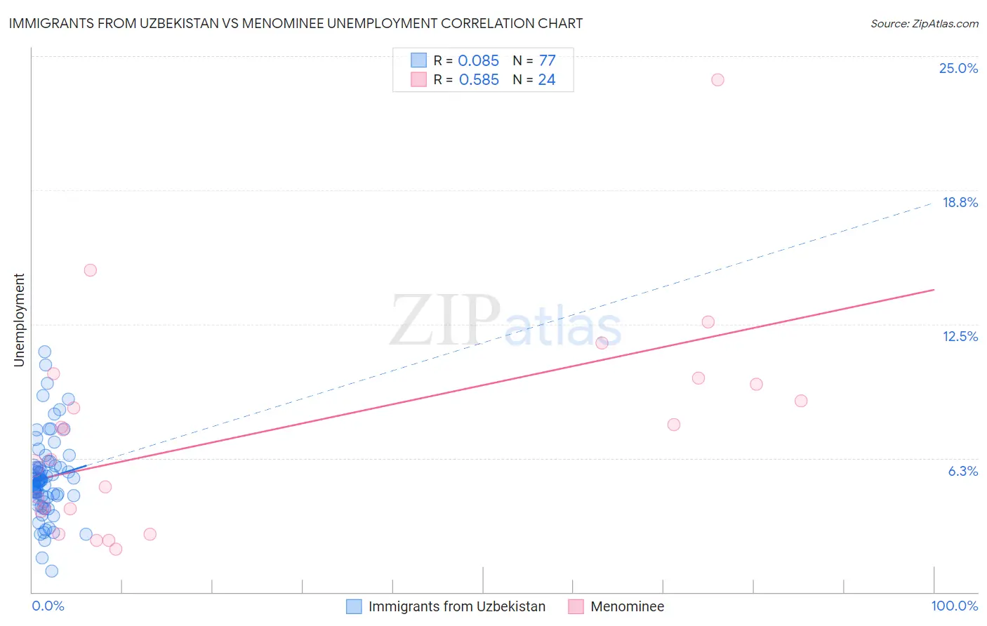 Immigrants from Uzbekistan vs Menominee Unemployment