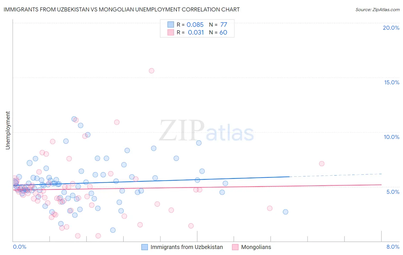 Immigrants from Uzbekistan vs Mongolian Unemployment