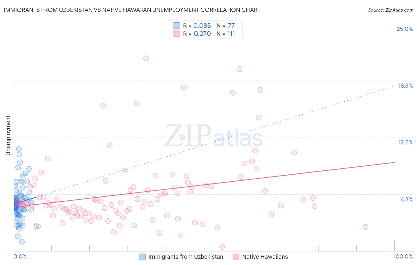 Immigrants from Uzbekistan vs Native Hawaiian Unemployment