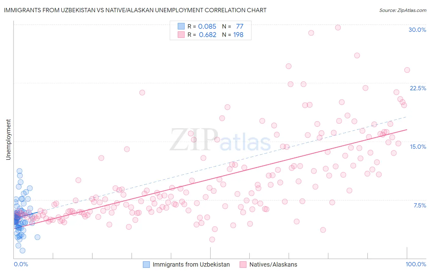 Immigrants from Uzbekistan vs Native/Alaskan Unemployment