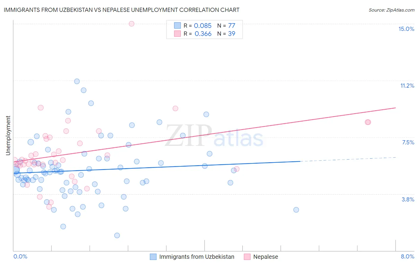 Immigrants from Uzbekistan vs Nepalese Unemployment