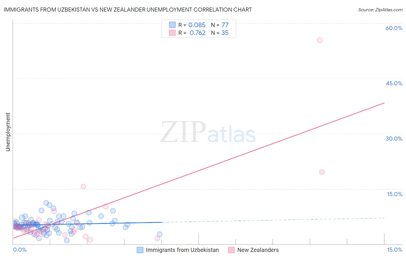 Immigrants from Uzbekistan vs New Zealander Unemployment