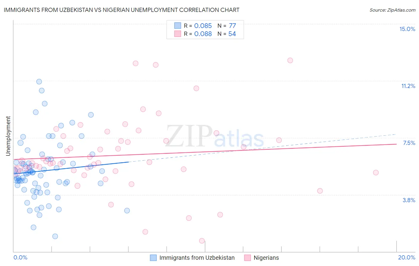 Immigrants from Uzbekistan vs Nigerian Unemployment
