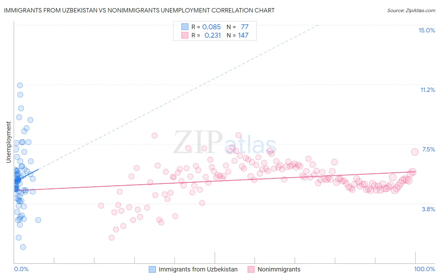 Immigrants from Uzbekistan vs Nonimmigrants Unemployment