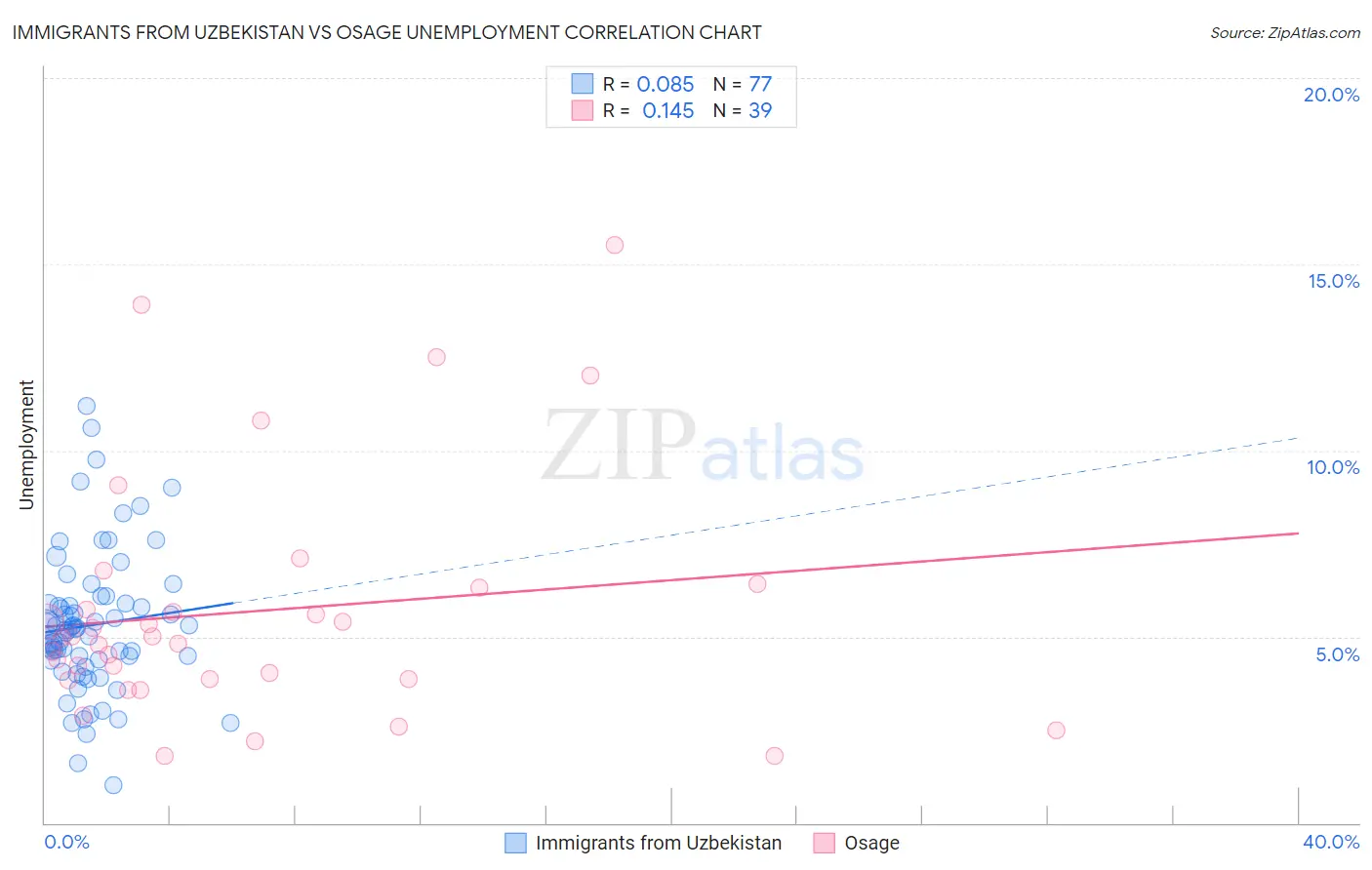 Immigrants from Uzbekistan vs Osage Unemployment