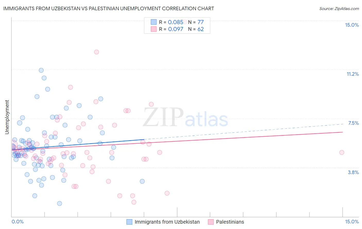 Immigrants from Uzbekistan vs Palestinian Unemployment