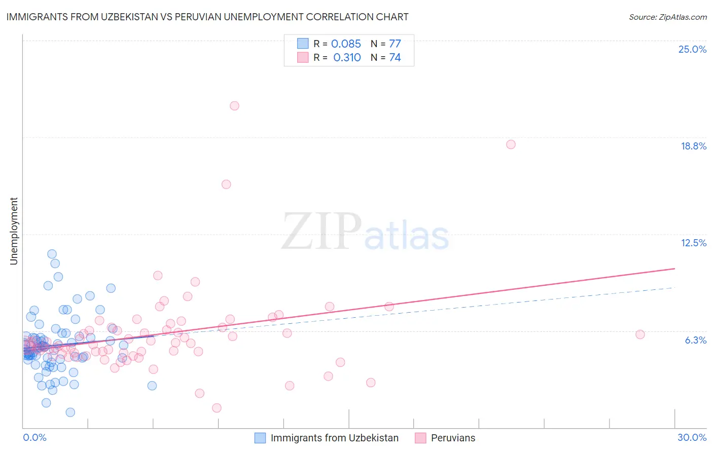 Immigrants from Uzbekistan vs Peruvian Unemployment