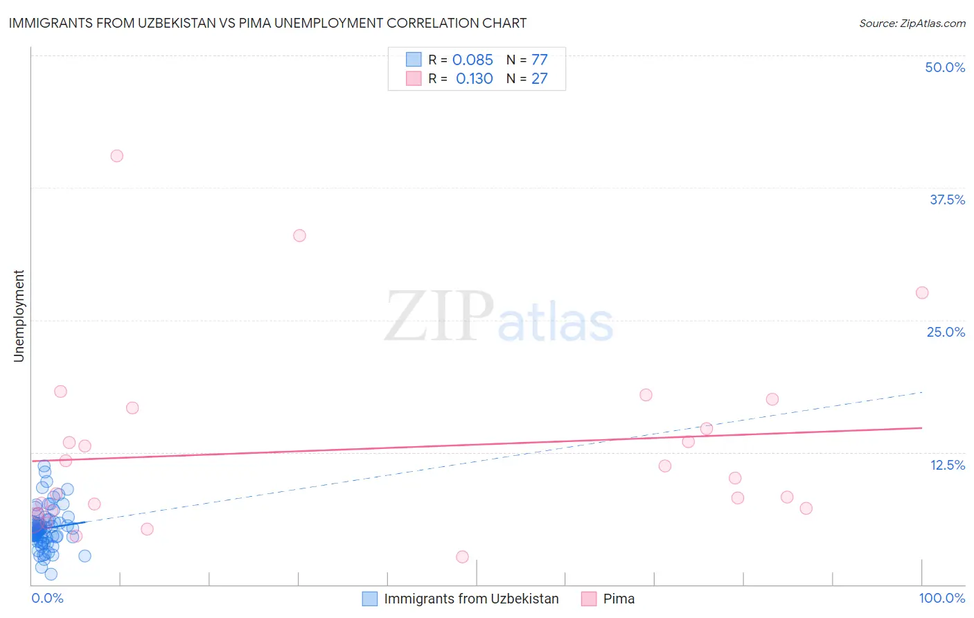 Immigrants from Uzbekistan vs Pima Unemployment