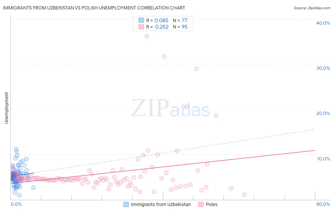 Immigrants from Uzbekistan vs Polish Unemployment