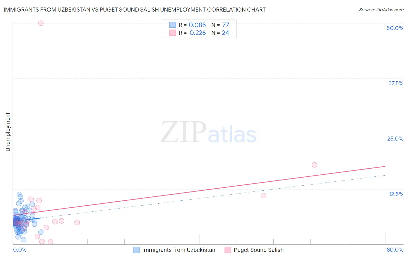 Immigrants from Uzbekistan vs Puget Sound Salish Unemployment
