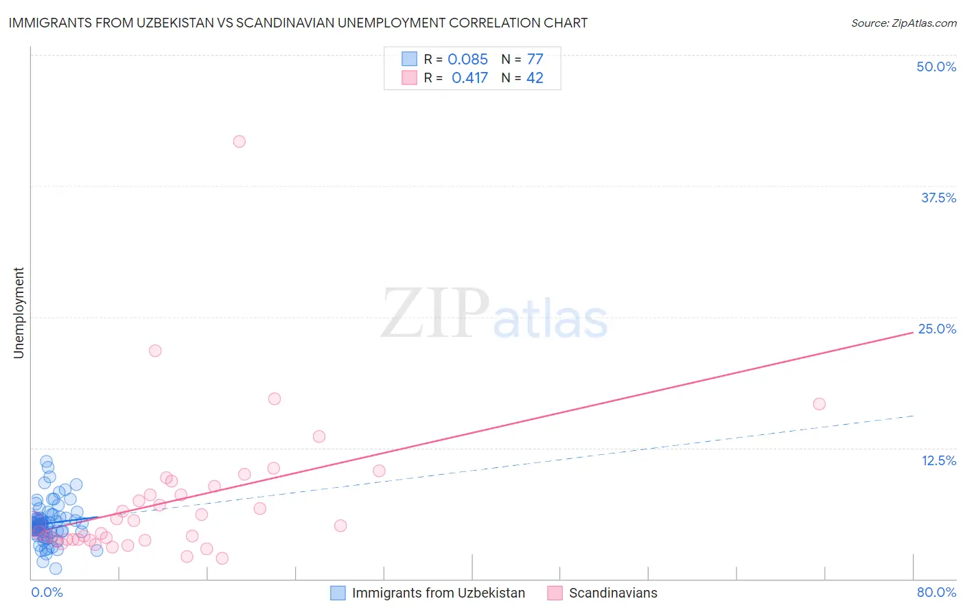 Immigrants from Uzbekistan vs Scandinavian Unemployment
