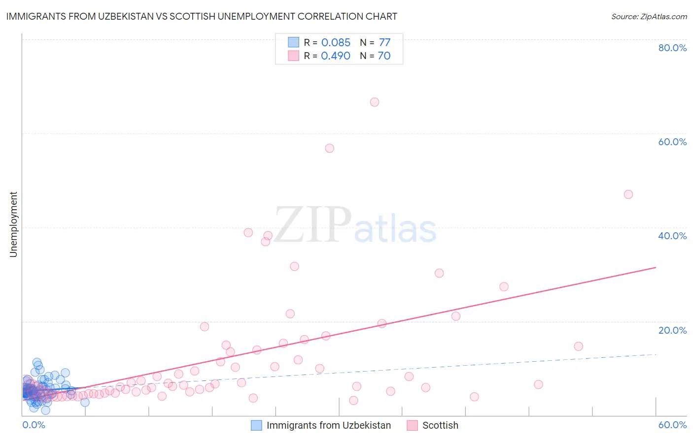 Immigrants from Uzbekistan vs Scottish Unemployment