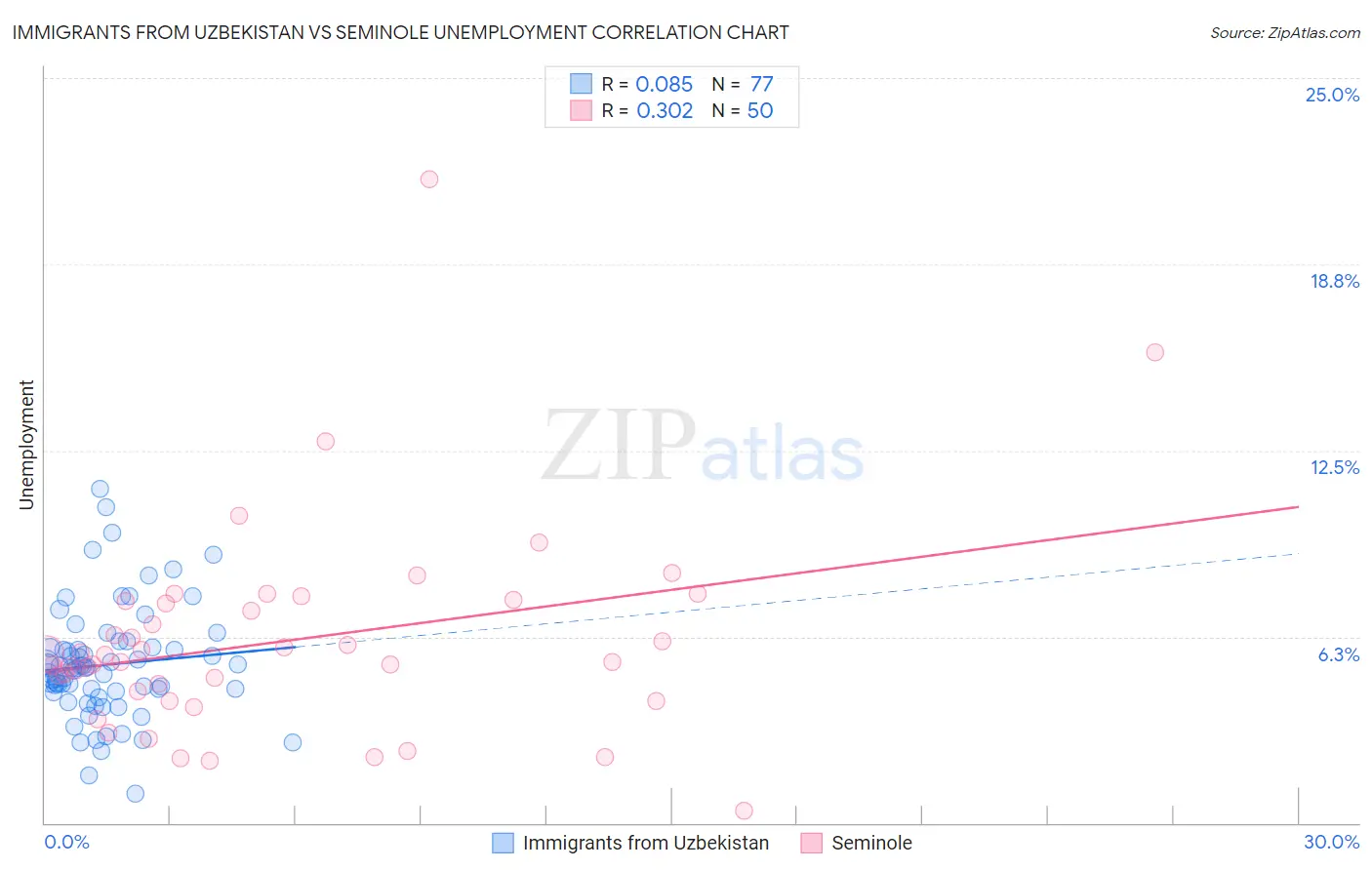 Immigrants from Uzbekistan vs Seminole Unemployment