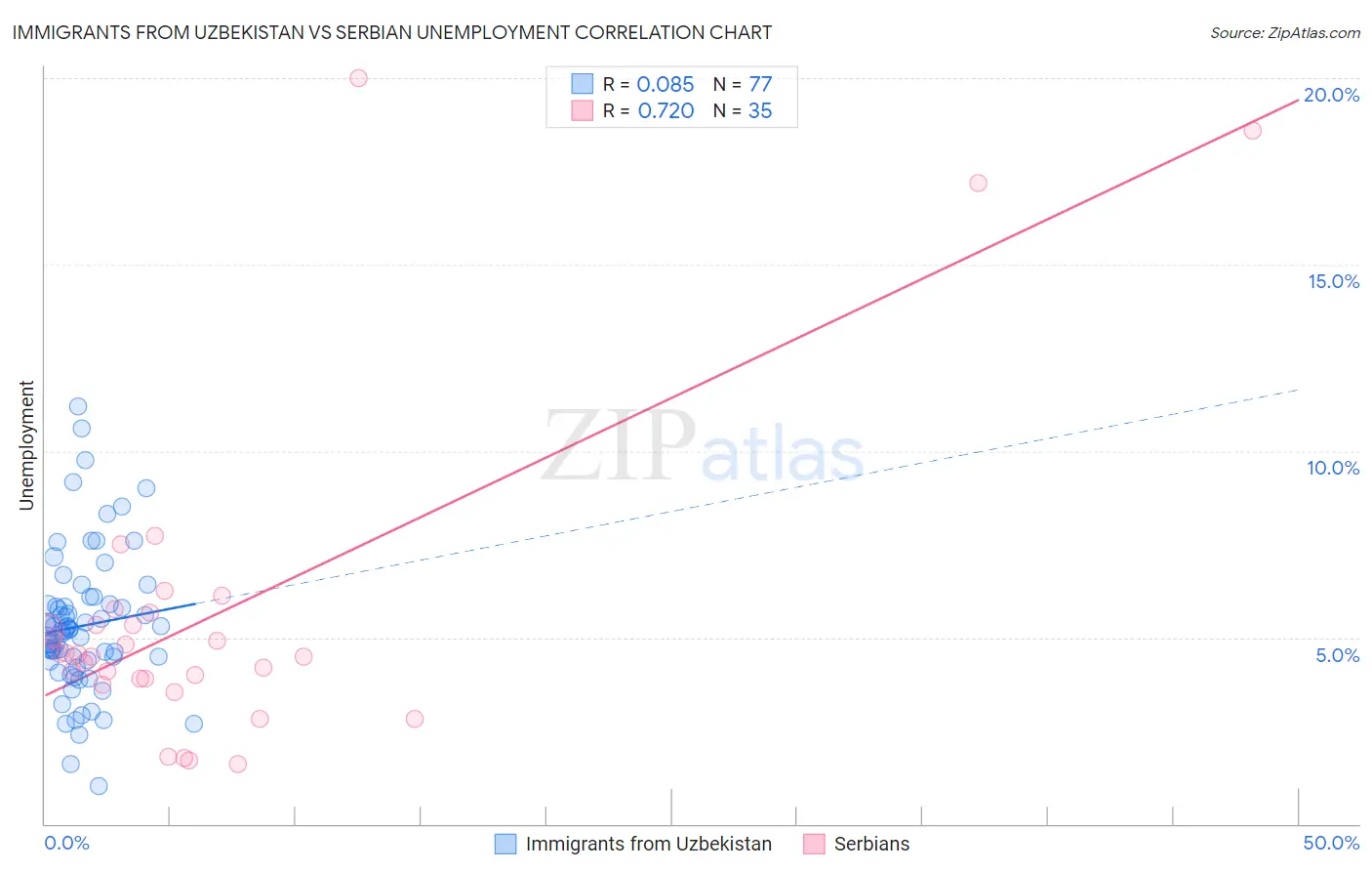 Immigrants from Uzbekistan vs Serbian Unemployment
