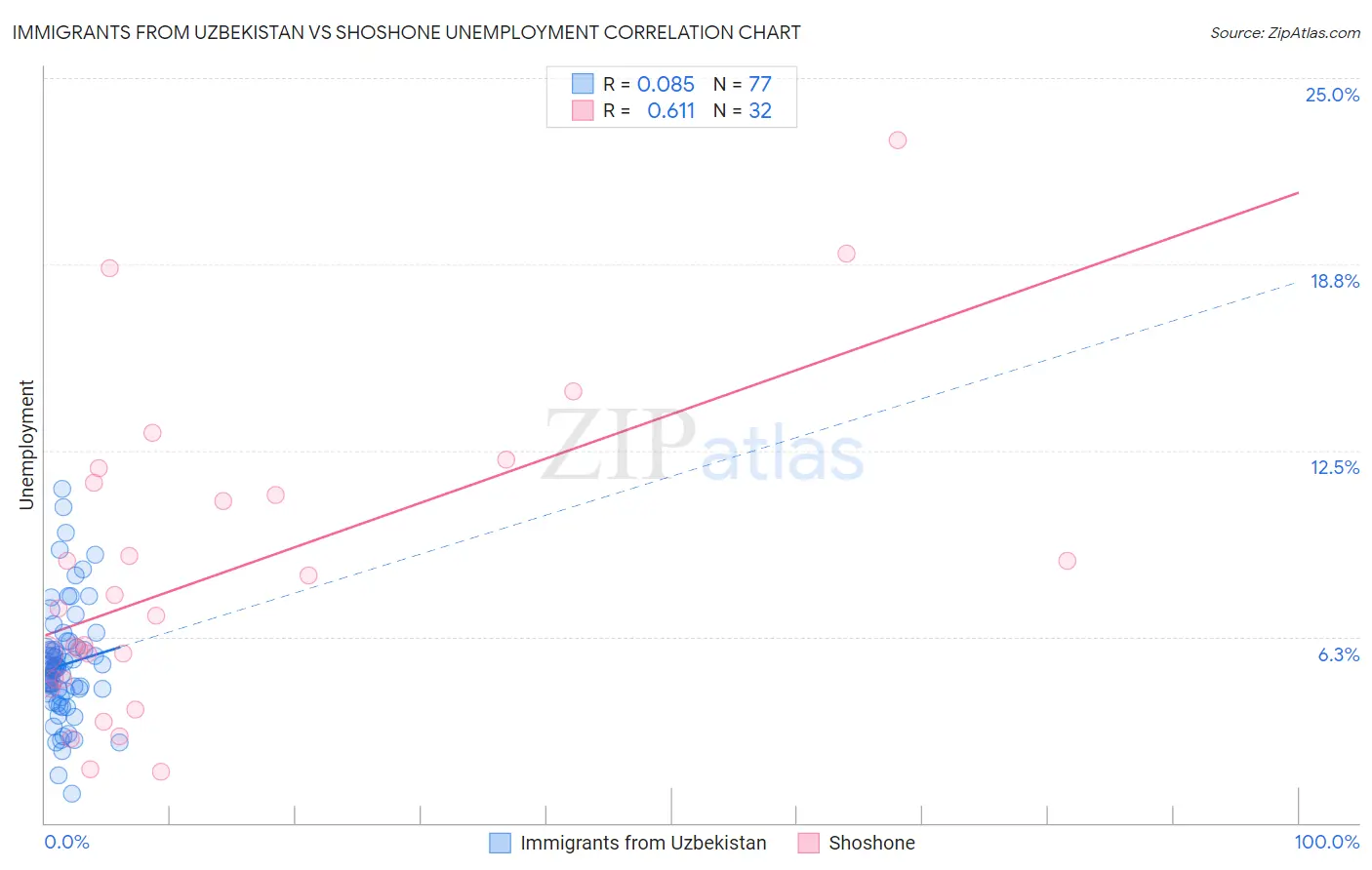 Immigrants from Uzbekistan vs Shoshone Unemployment