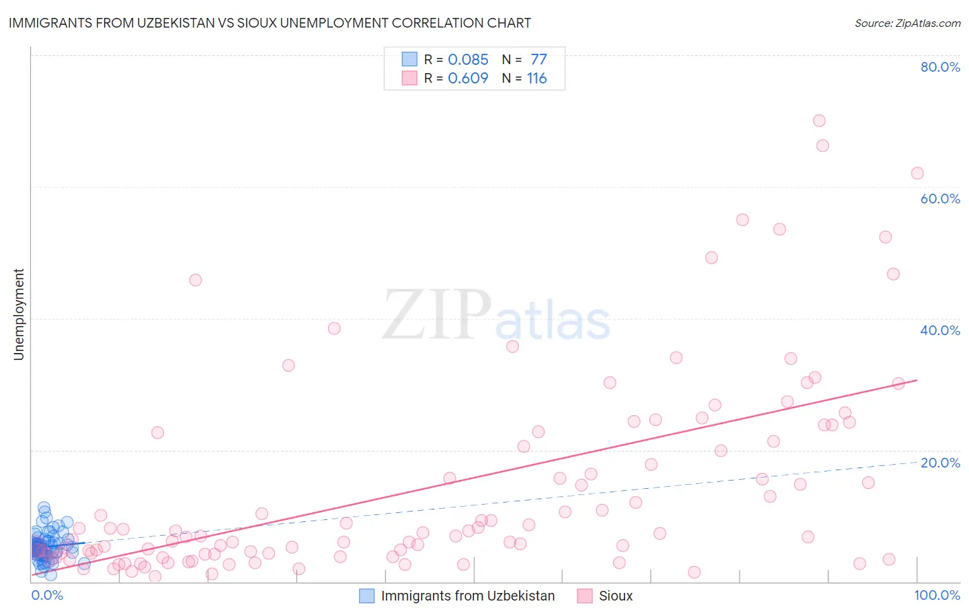 Immigrants from Uzbekistan vs Sioux Unemployment