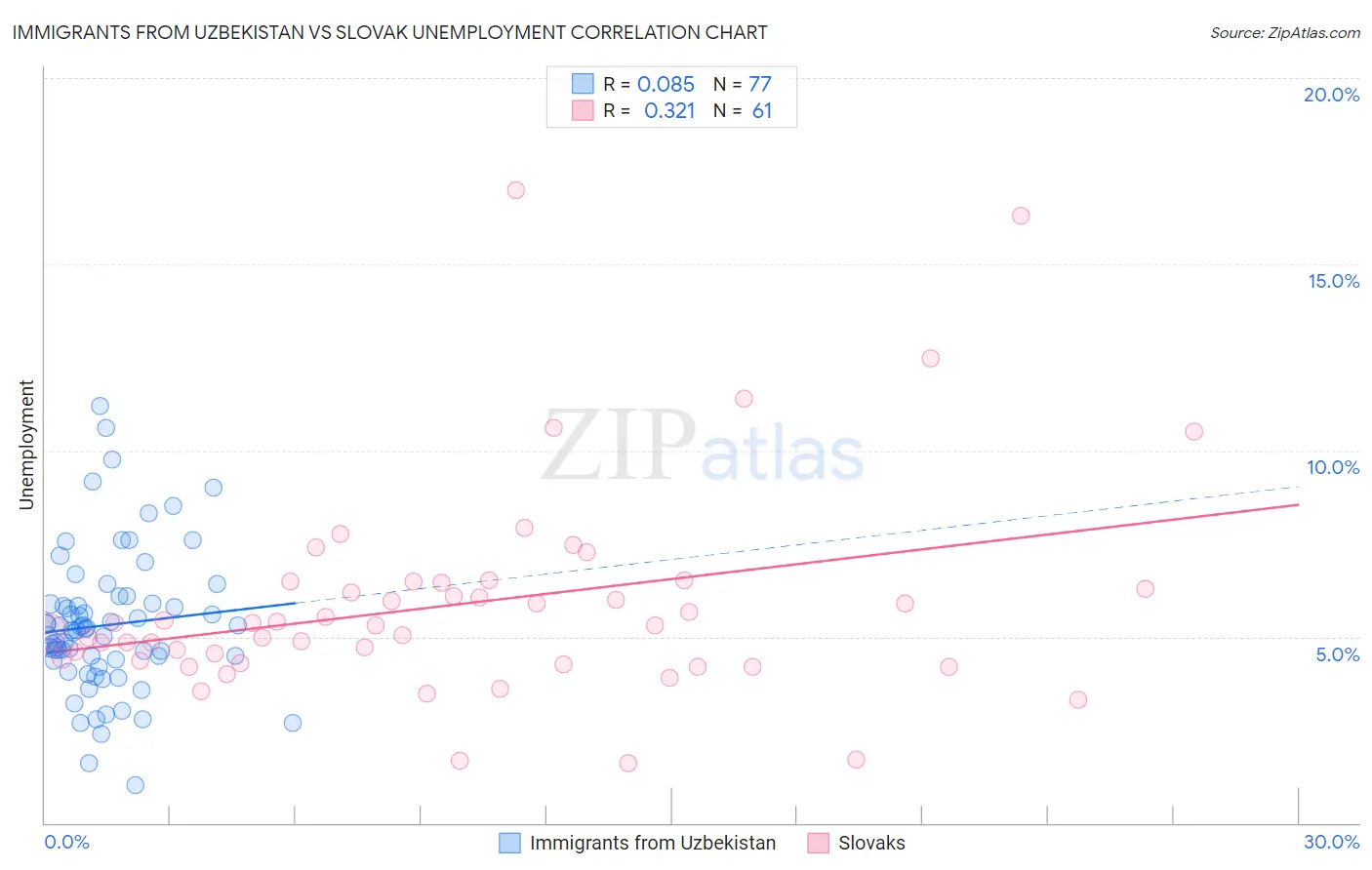 Immigrants from Uzbekistan vs Slovak Unemployment