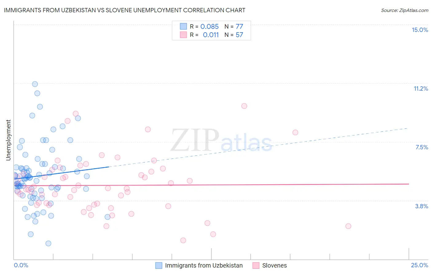 Immigrants from Uzbekistan vs Slovene Unemployment