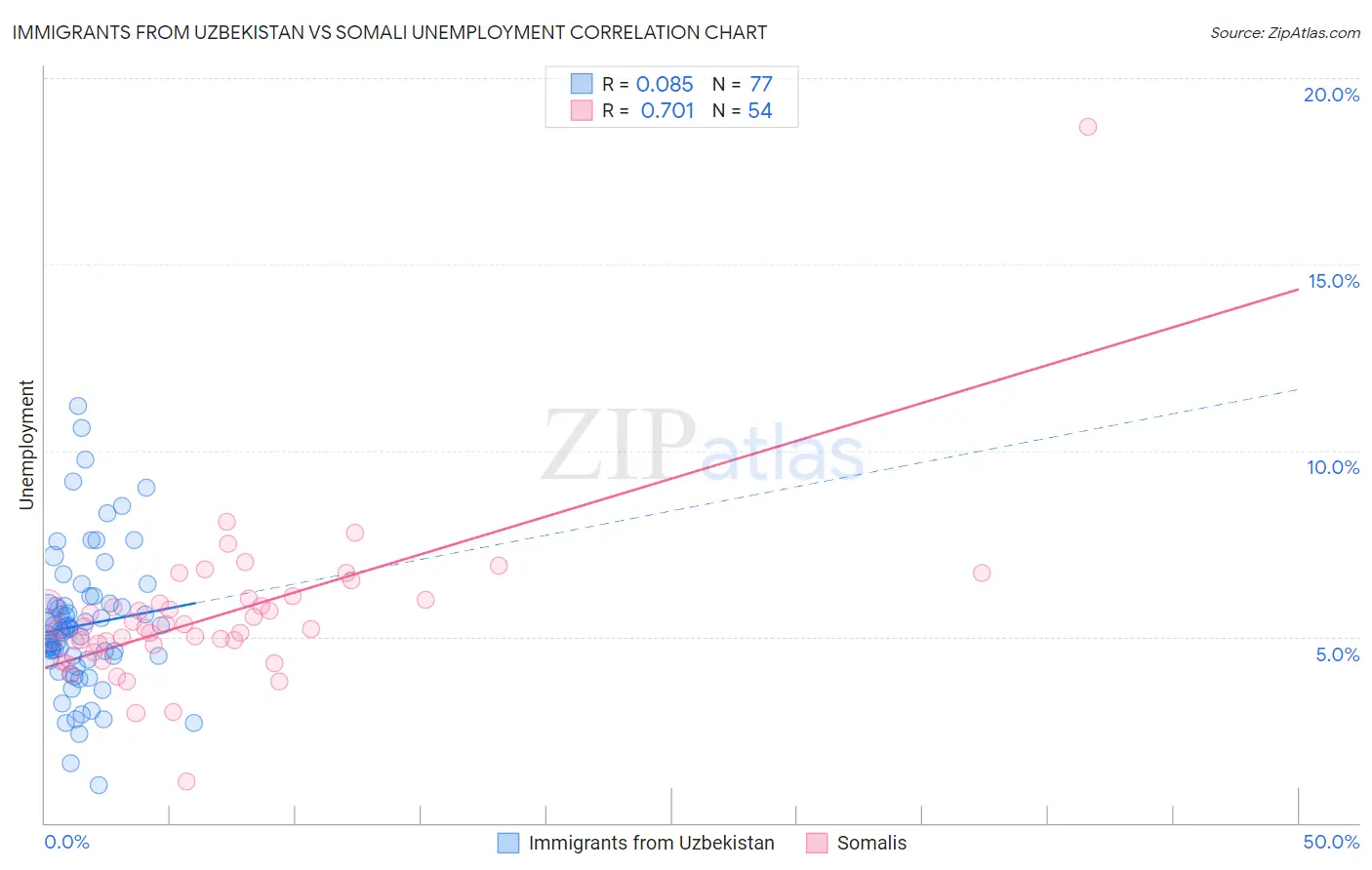Immigrants from Uzbekistan vs Somali Unemployment