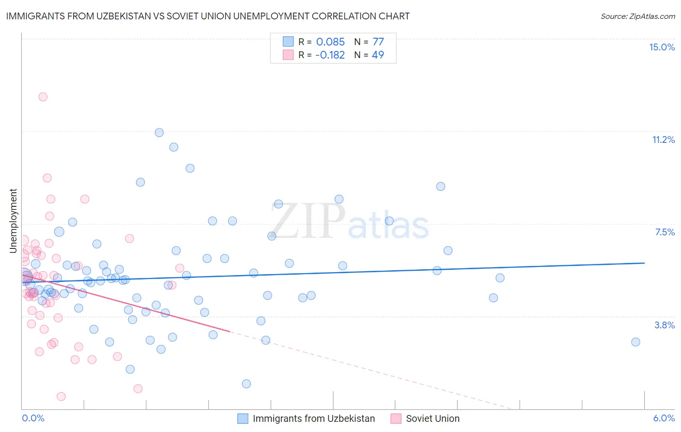 Immigrants from Uzbekistan vs Soviet Union Unemployment