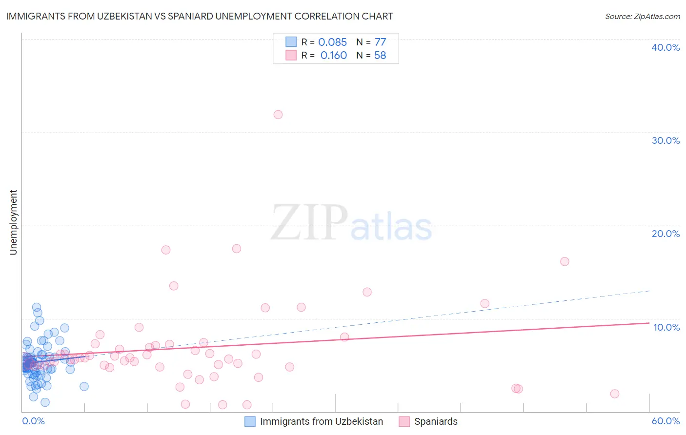 Immigrants from Uzbekistan vs Spaniard Unemployment
