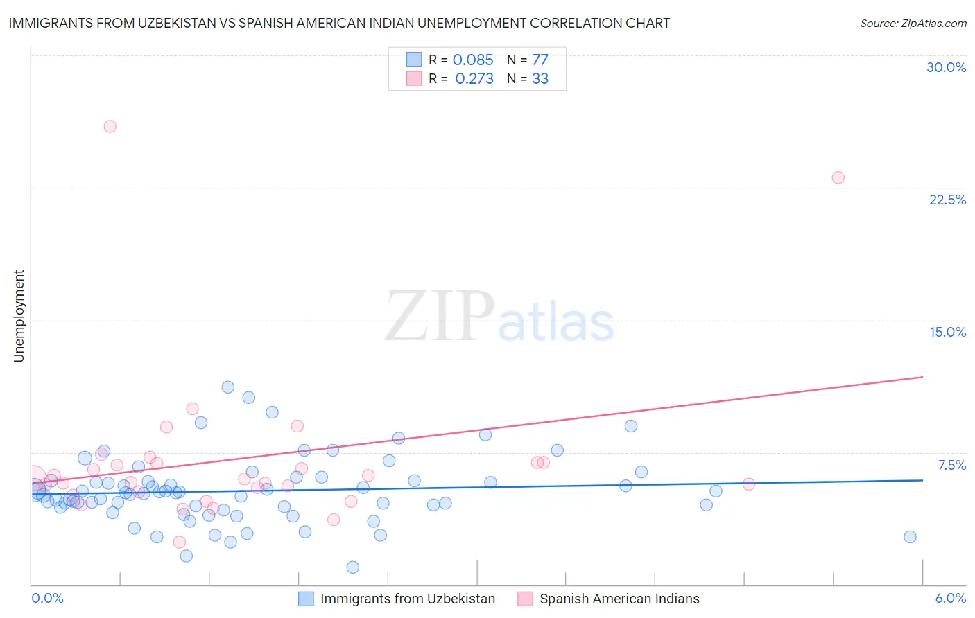 Immigrants from Uzbekistan vs Spanish American Indian Unemployment