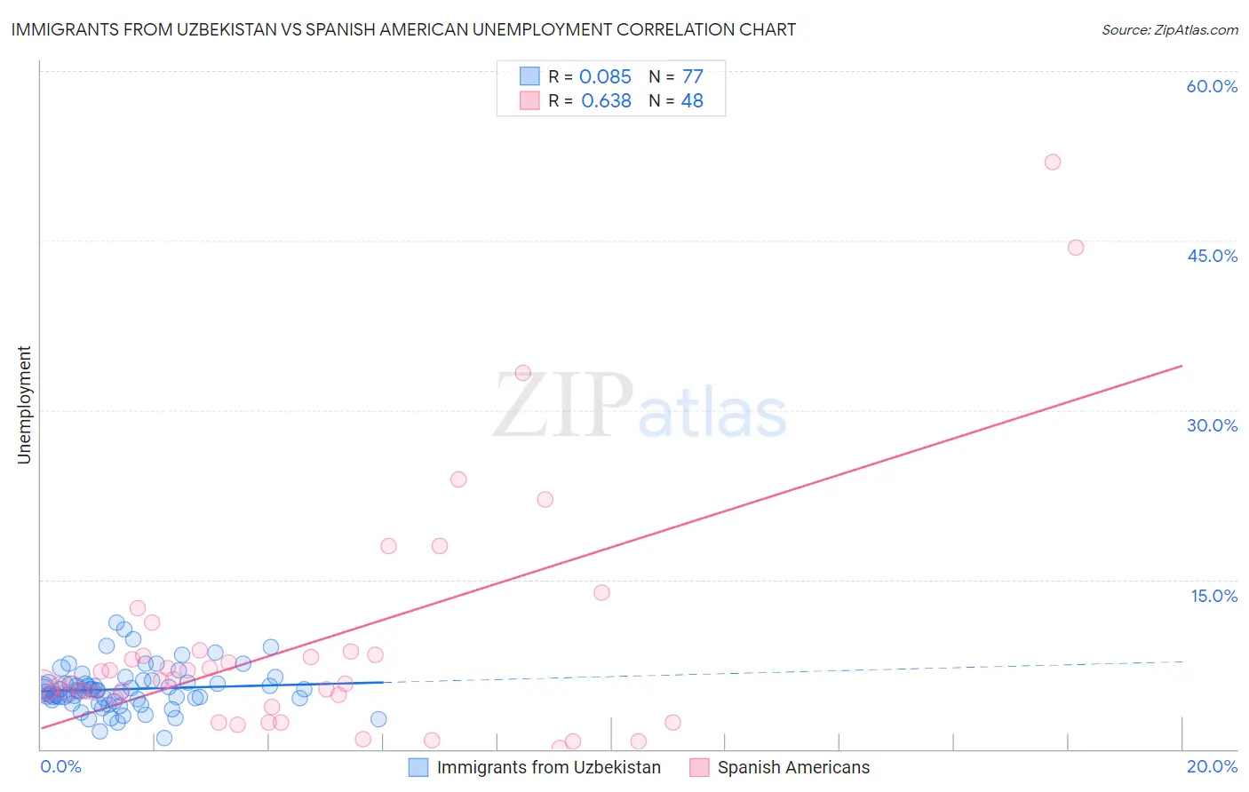 Immigrants from Uzbekistan vs Spanish American Unemployment