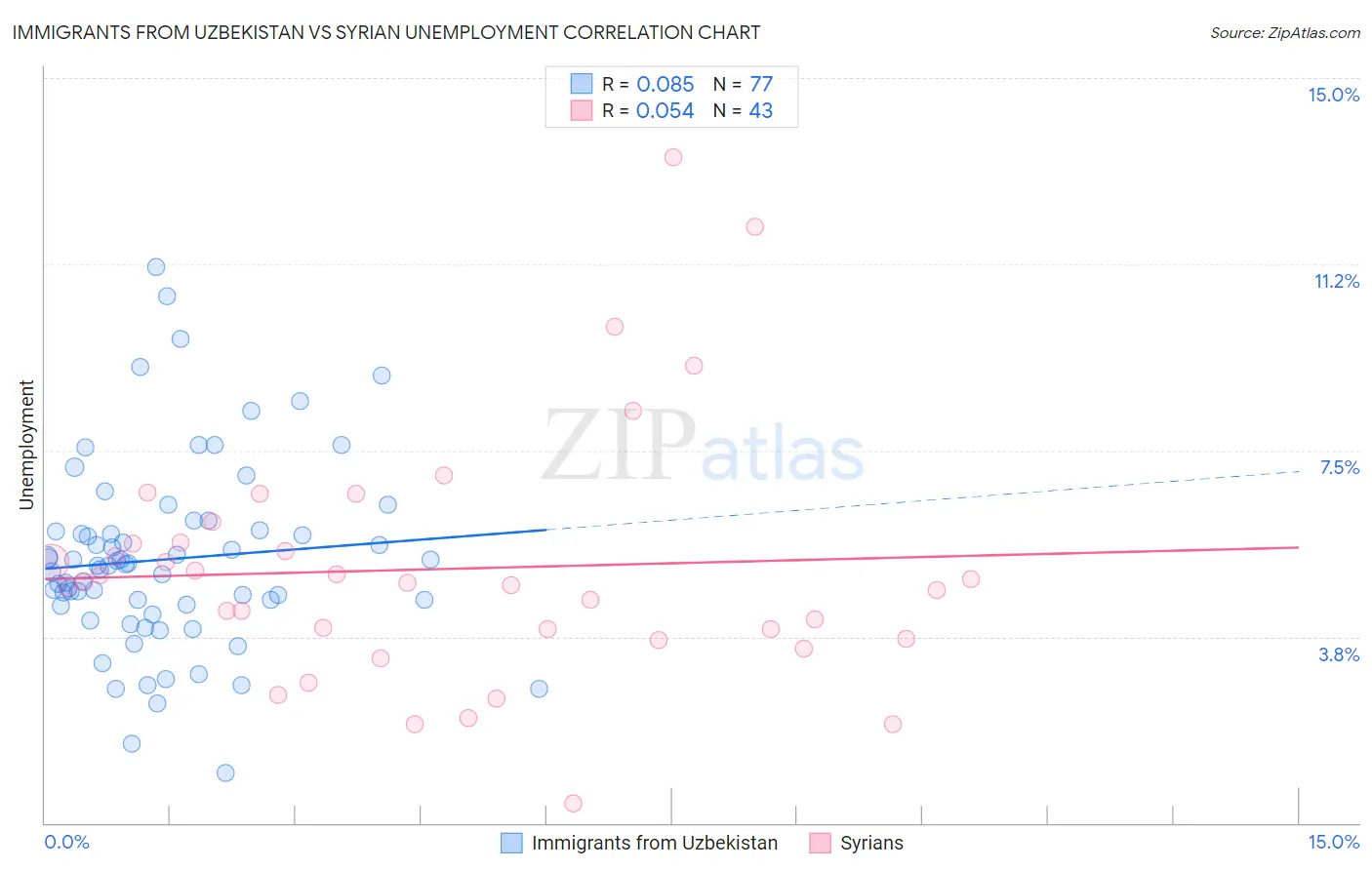 Immigrants from Uzbekistan vs Syrian Unemployment