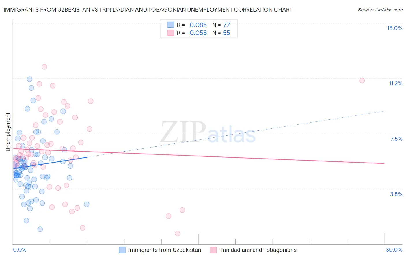 Immigrants from Uzbekistan vs Trinidadian and Tobagonian Unemployment