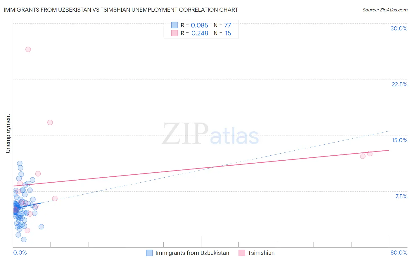 Immigrants from Uzbekistan vs Tsimshian Unemployment