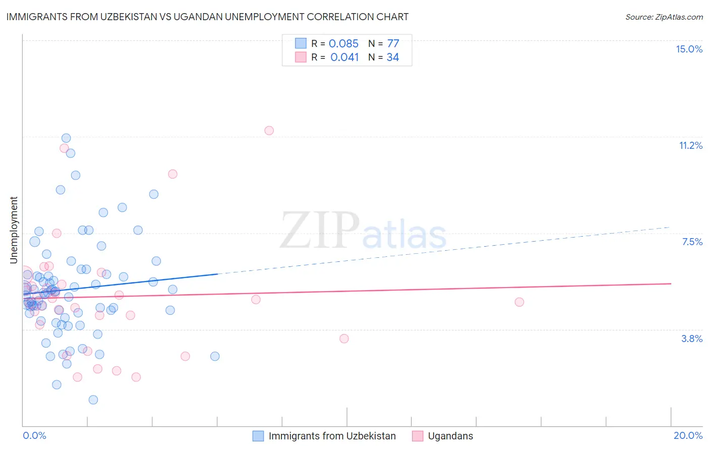 Immigrants from Uzbekistan vs Ugandan Unemployment