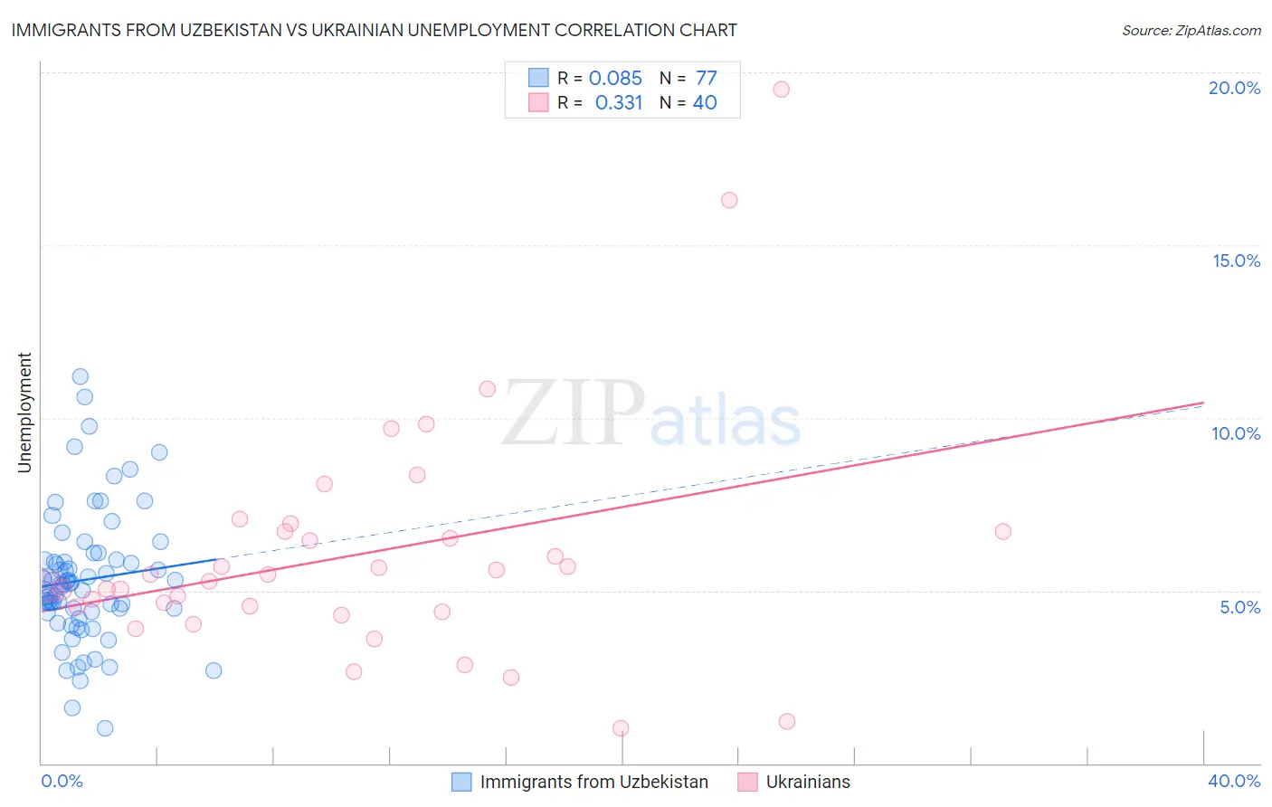 Immigrants from Uzbekistan vs Ukrainian Unemployment