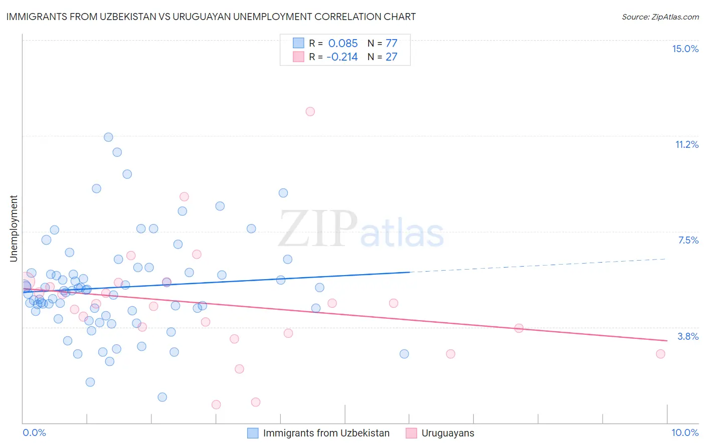 Immigrants from Uzbekistan vs Uruguayan Unemployment