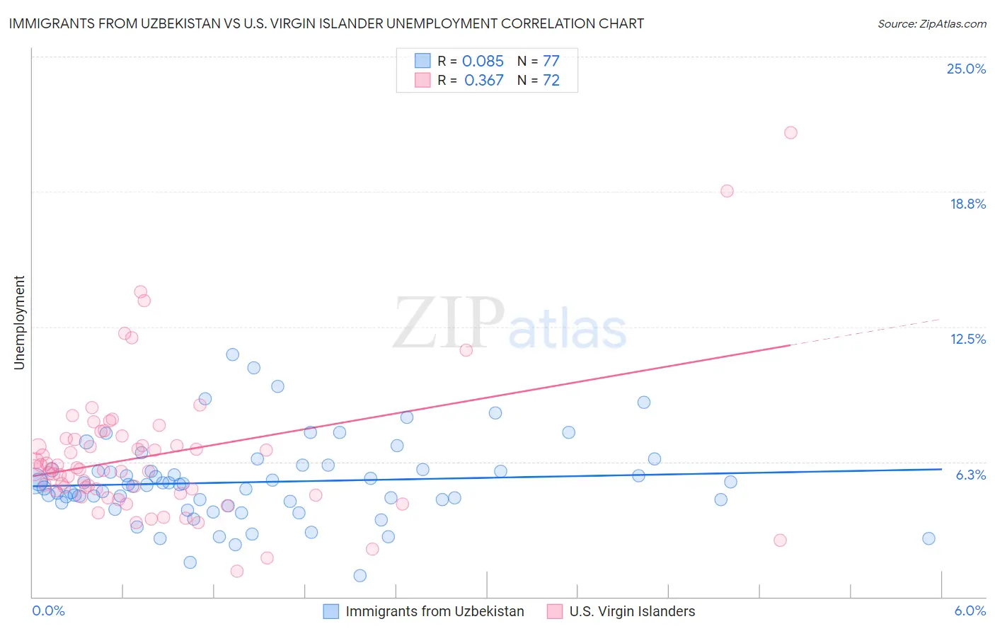 Immigrants from Uzbekistan vs U.S. Virgin Islander Unemployment