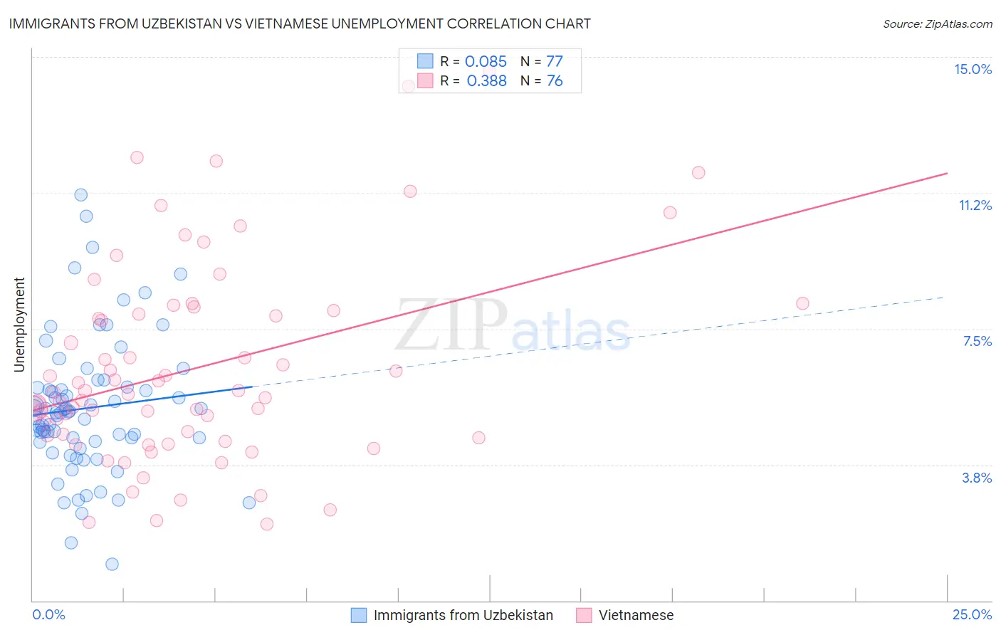 Immigrants from Uzbekistan vs Vietnamese Unemployment