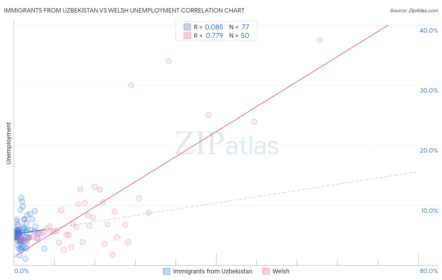 Immigrants from Uzbekistan vs Welsh Unemployment