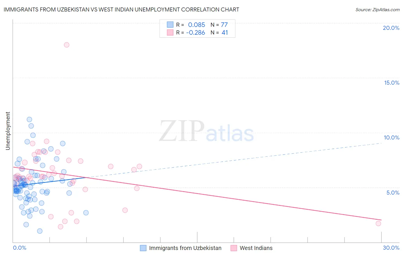 Immigrants from Uzbekistan vs West Indian Unemployment