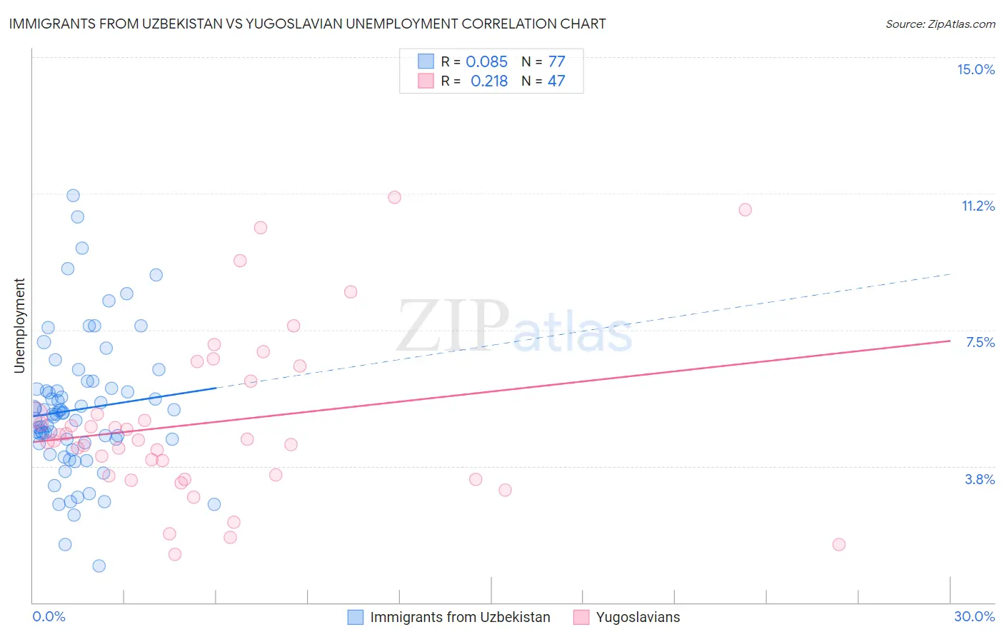 Immigrants from Uzbekistan vs Yugoslavian Unemployment