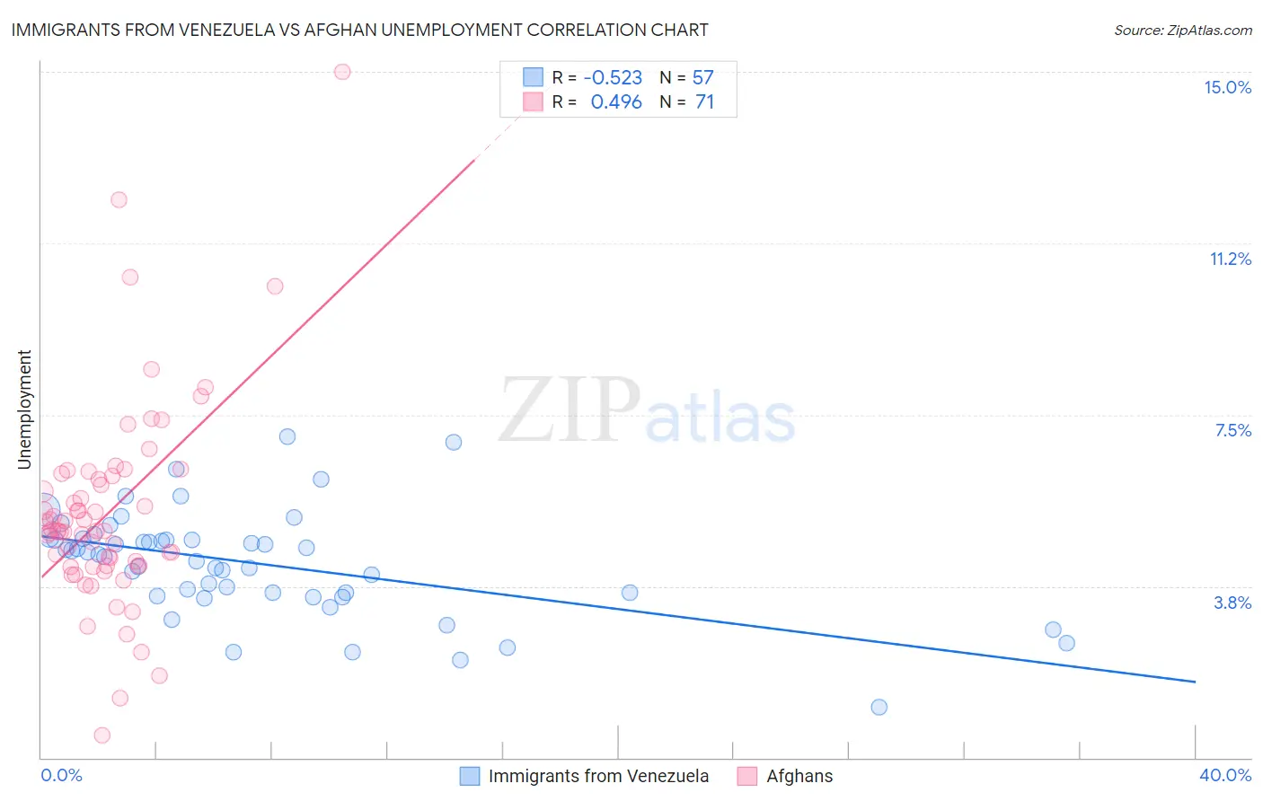 Immigrants from Venezuela vs Afghan Unemployment
