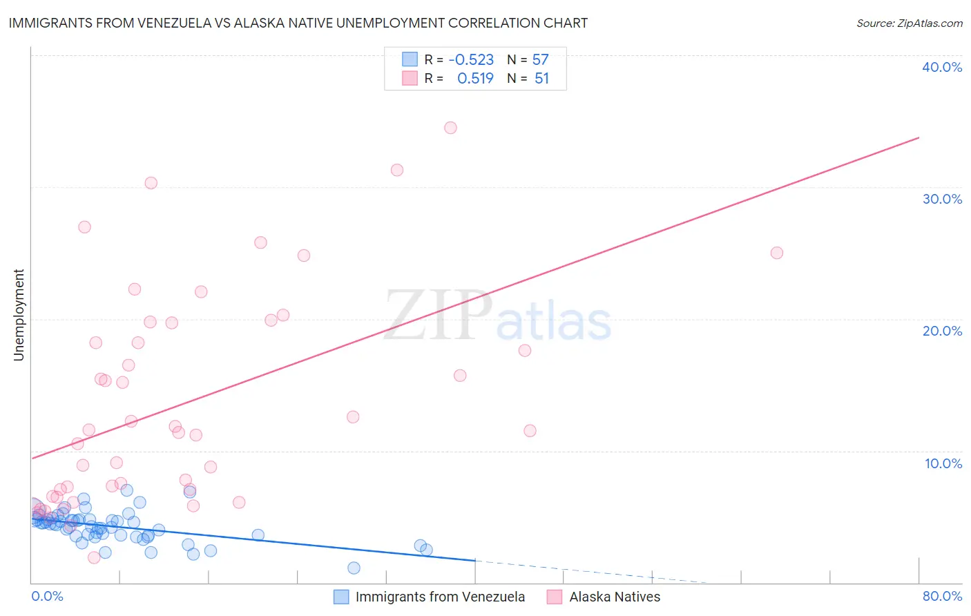 Immigrants from Venezuela vs Alaska Native Unemployment