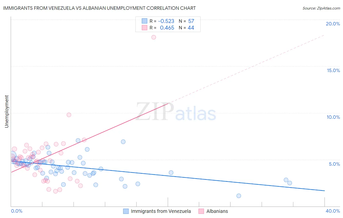 Immigrants from Venezuela vs Albanian Unemployment