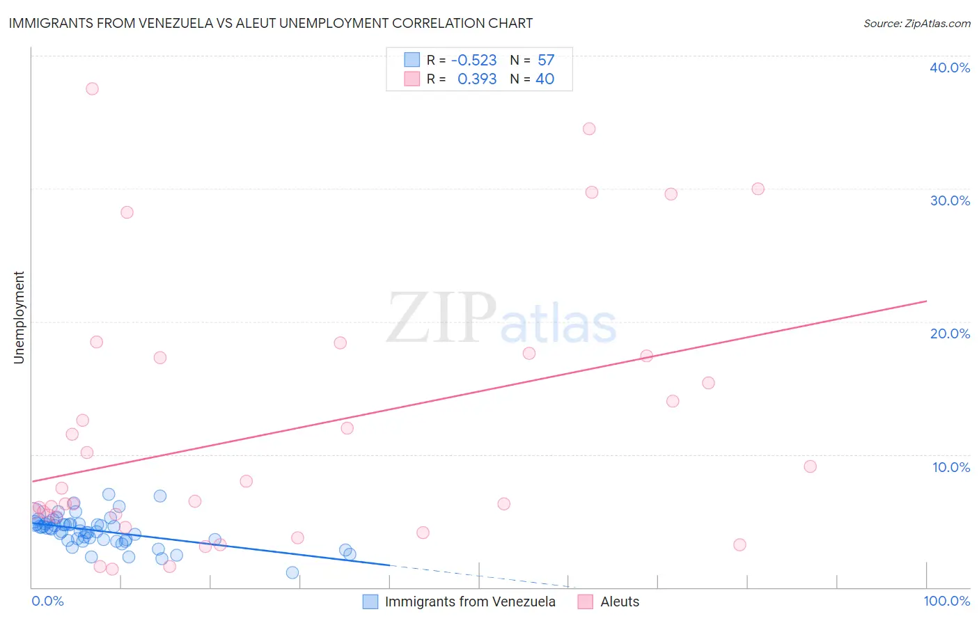 Immigrants from Venezuela vs Aleut Unemployment