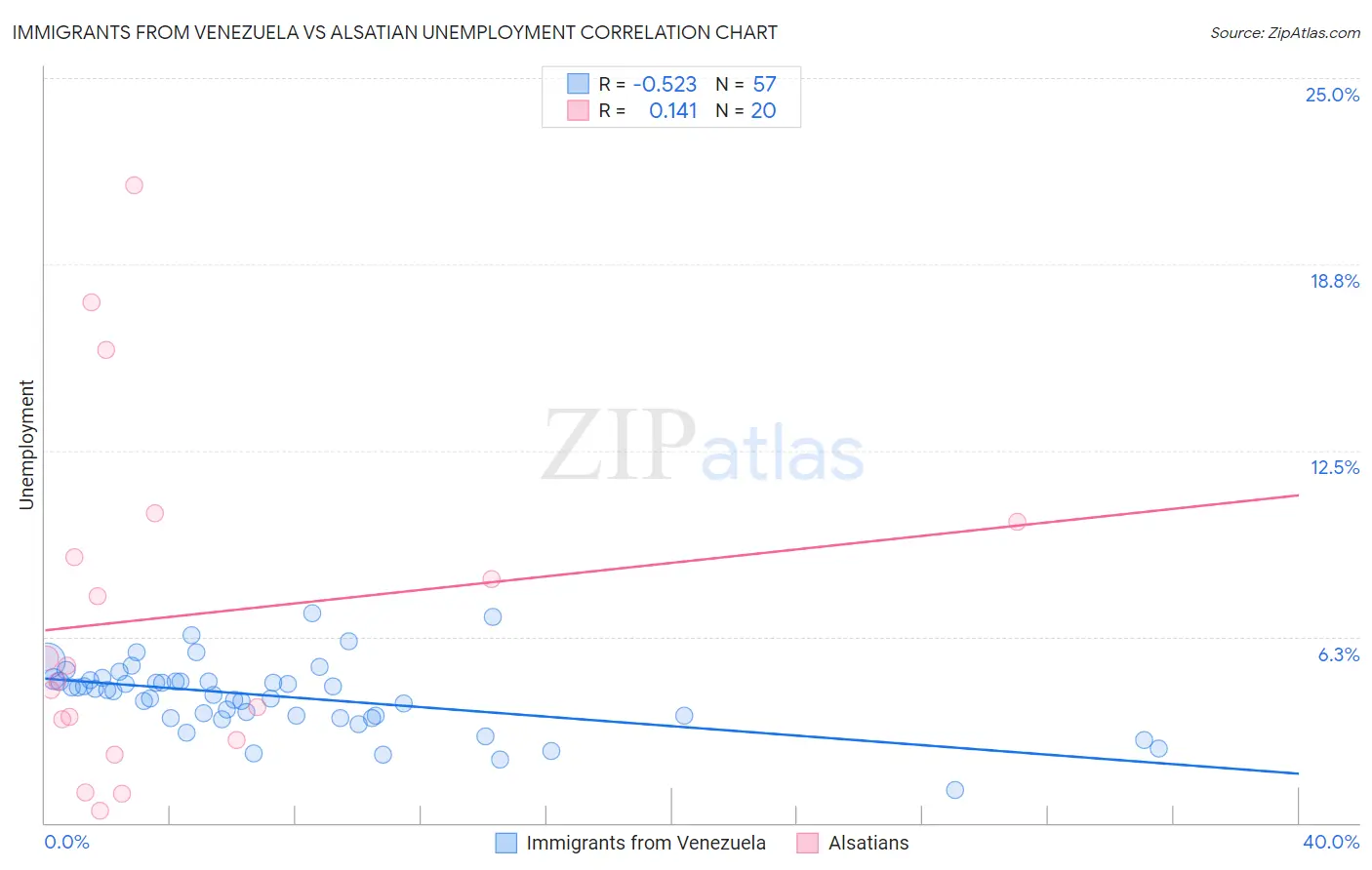 Immigrants from Venezuela vs Alsatian Unemployment