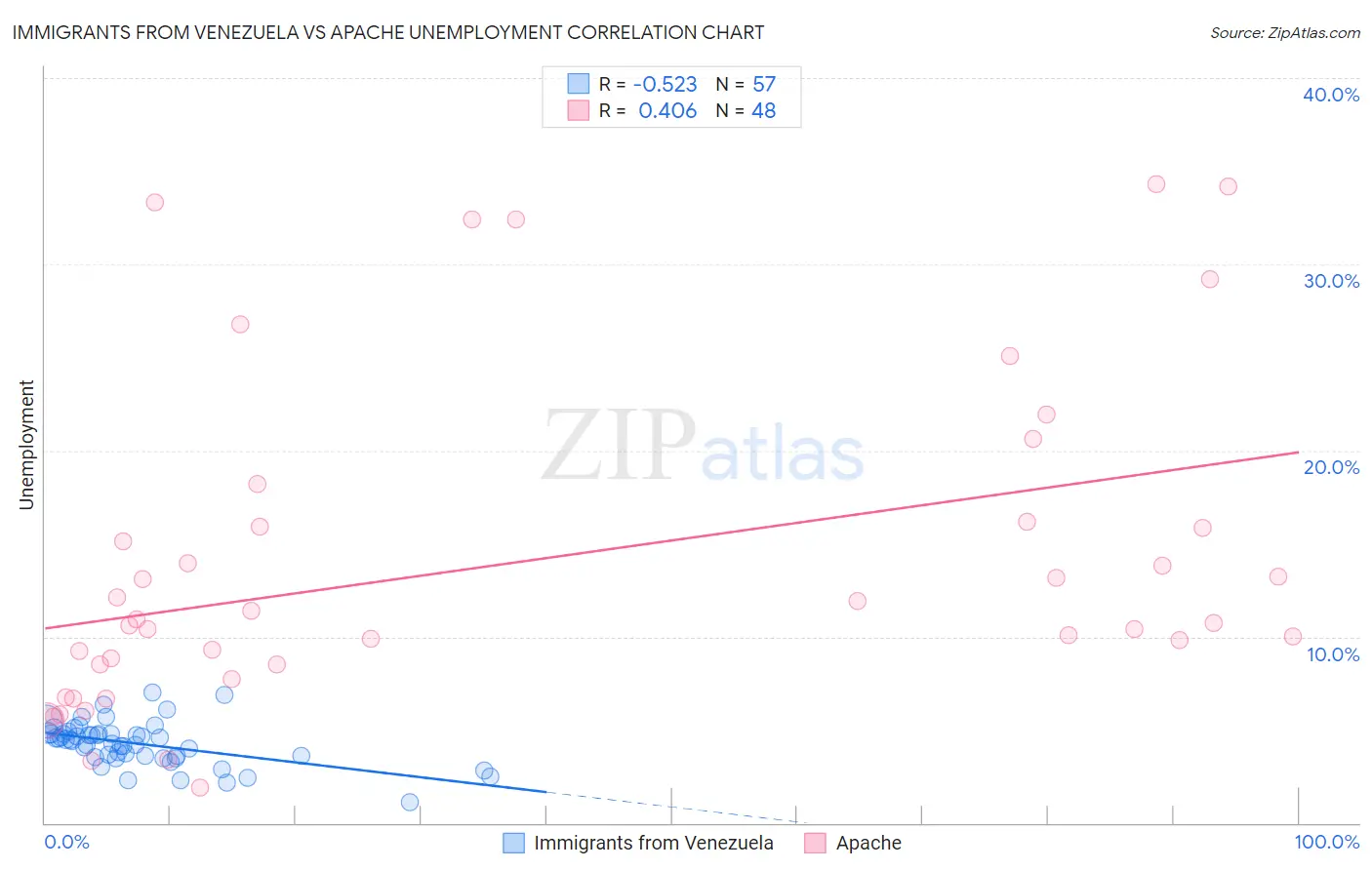 Immigrants from Venezuela vs Apache Unemployment