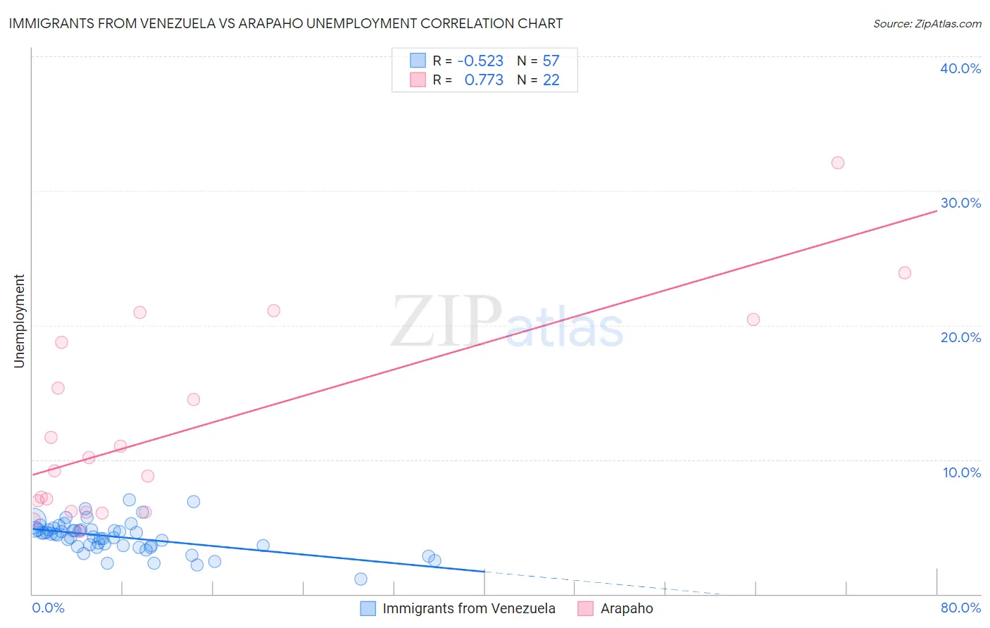 Immigrants from Venezuela vs Arapaho Unemployment