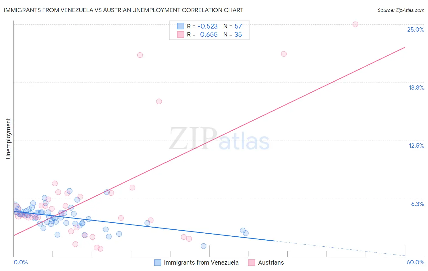 Immigrants from Venezuela vs Austrian Unemployment