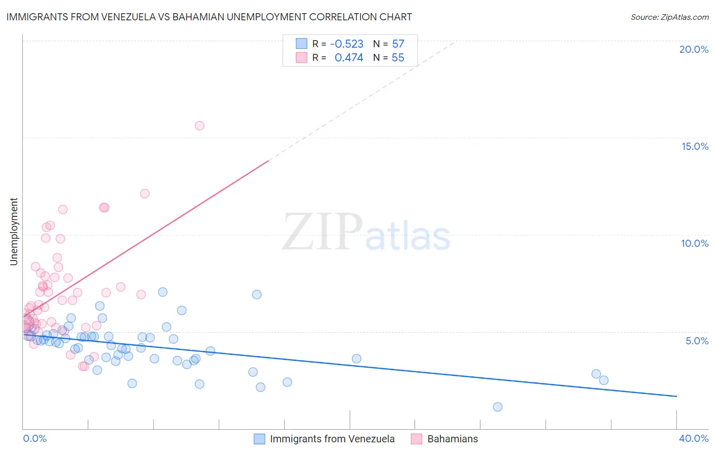 Immigrants from Venezuela vs Bahamian Unemployment