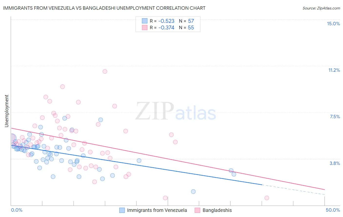 Immigrants from Venezuela vs Bangladeshi Unemployment