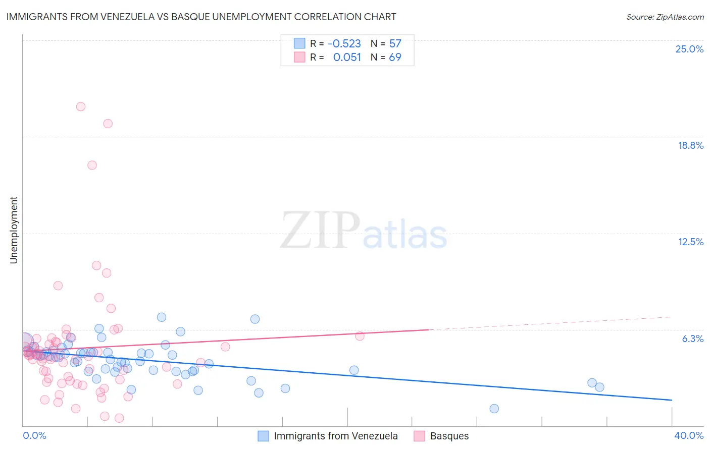 Immigrants from Venezuela vs Basque Unemployment