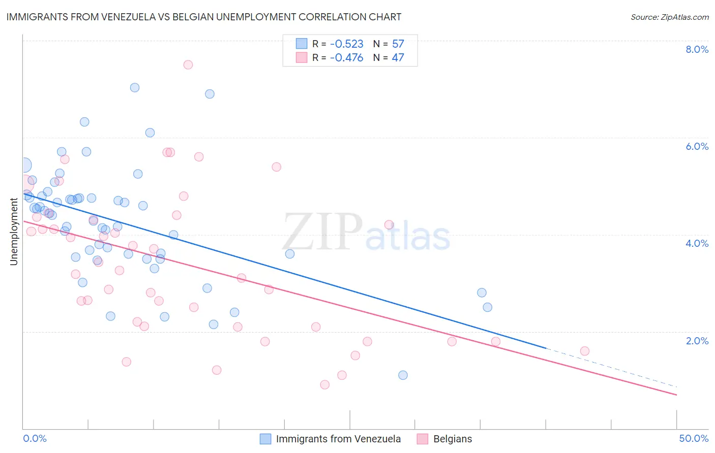 Immigrants from Venezuela vs Belgian Unemployment